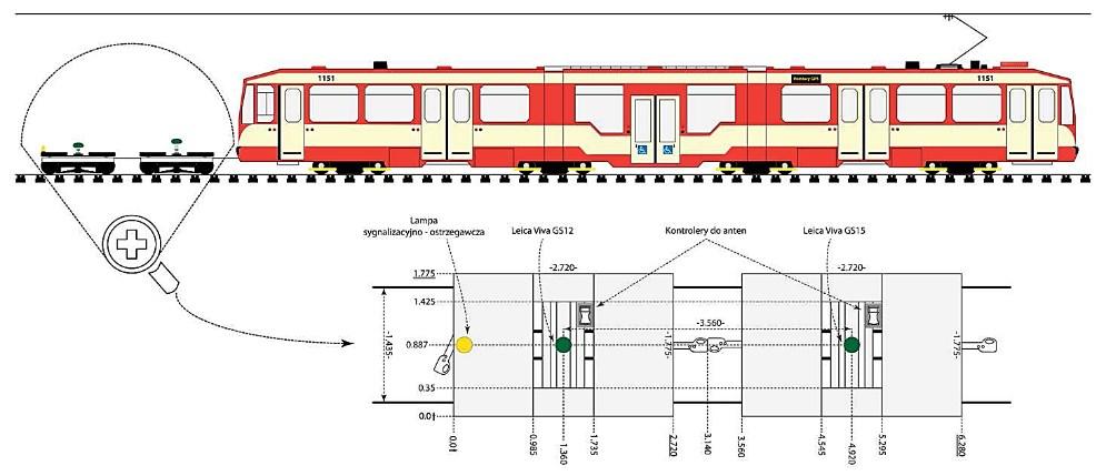 widoczności horyzontu przez tył tramwaju, stale znajdujący się ok. 2 m od nisko posadowionej spodarki z anteną.