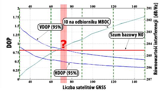 Poza opisaną w punkcie 1.1.1 kwestią nakładania się ograniczonego pasma sygnałów nośnych różnych systemów zauważono zjawisko ich interferencji, zwiększającej szum utrudniający pracę odbiornika.