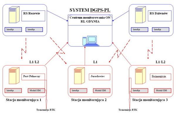 monitorowanych sygnałów. Ponadto w Porcie Północnym w Gdańsku oraz w Świnoujściu odbywać się będzie generowanie i udostępnianie przez przekaźnik GSM poprawek fazowych.