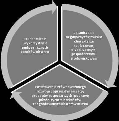 Strona169 Lokalny Program Rewitalizacji Miasta Łęczyca 2023 jest integralnie powiązany z kluczowymi opracowaniami strategicznymi i dokumentami planistycznymi przygotowanymi dla miasta Łęczyca tj.