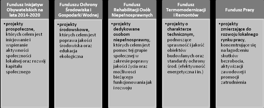 Strona187 Rysunek 31. Zakres finansowania procesów rewitalizacji z funduszy celowych Źródło: opracowanie własne.