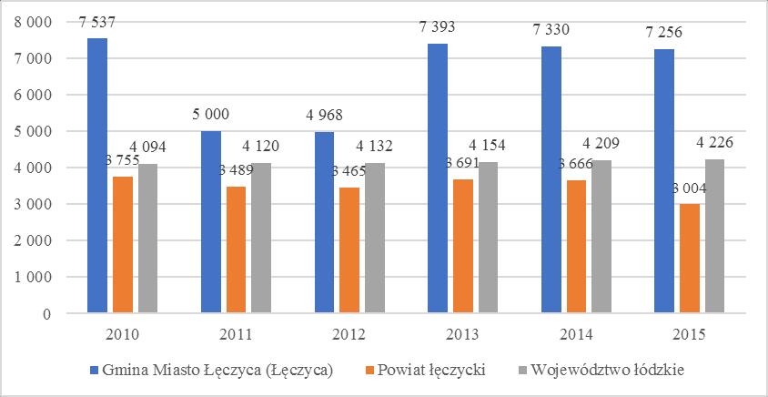 Strona28 W Łęczycy w latach 2010-2015 wystąpił przyrost liczby czytelników bibliotek publicznych na 1000 mieszkańców.
