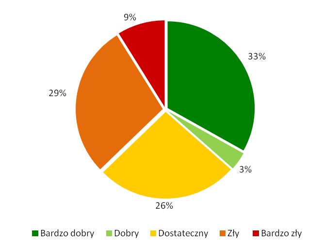 Strona59 Szpitalna 198 Dojazdowa Kostka kamienna Bardzo dobry Tumska 168 Dojazdowa Bitumiczna / Bruk Zły J.