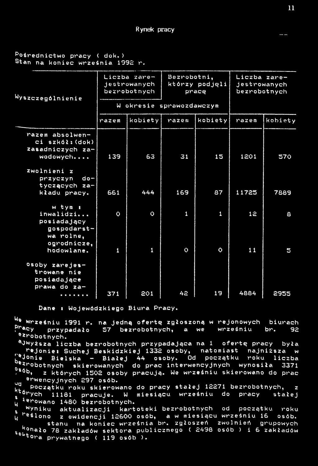 .. 39 63 3 5 20 570 zwolnen z przyczyn dotyczących zakładu pracy. 66 444 69 87 7 5 7889 w tym s nwaldz... 0 0 8 pos adający gospodarstwa rolne, ogrodn cze, hodowlane.
