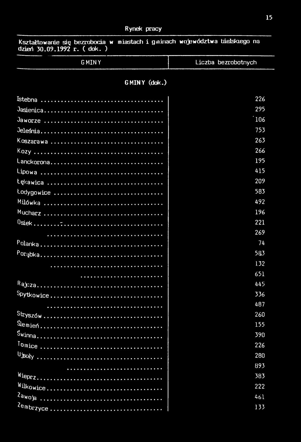 .. 209 Łodygowce... 583 Mlówka... 492 M ucharz... 96 Osek....... 7... 22 269 Polanka... 74 Porąbka... 583 32 65 Pajcza... 445 Spytkowce.