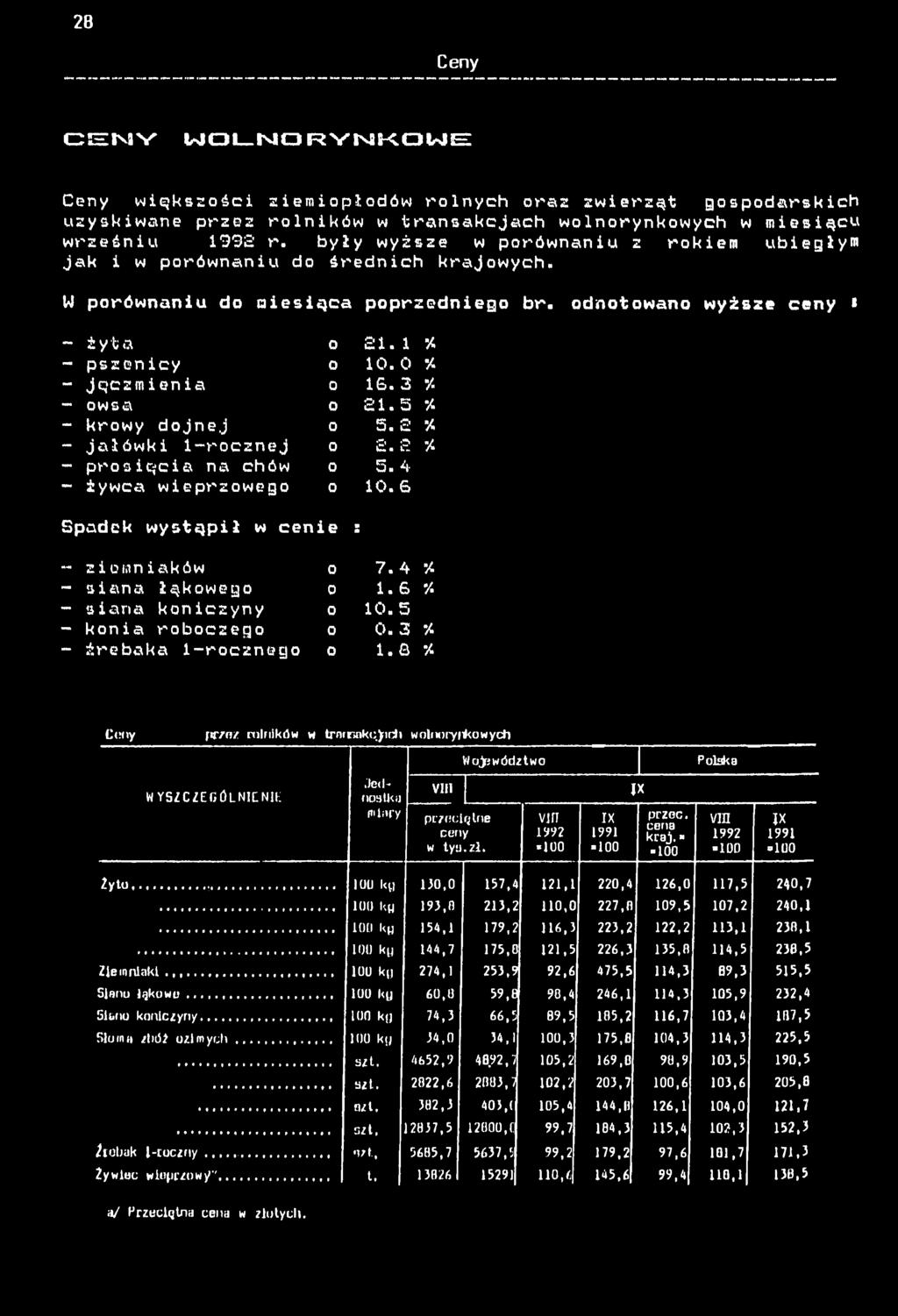 - owsa 0.5 % - krowy dojnej 0 rr vj U. 0 % - jałówk -rocznej 0 w ln O O -A - prosęca na chów 0 5. 4 - żywca weprzowego 0 0. 6 Spadek wystąpł w cene - zemnaków 0 7. 4 * - sana łąkowego 0.6 */.