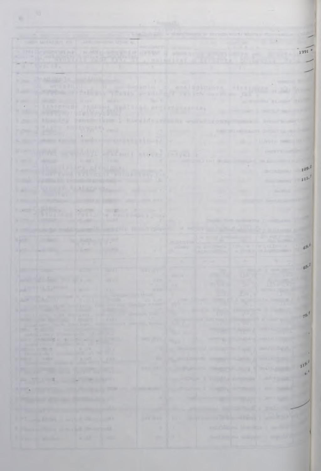 Produkcja podstawowych wyroć w przemysłowych w województwe w 992 r. ( dok.) W M-CU SPRAWOZDAW. OD POCZĄTKU r o k u W Y R O B Y JEDNOSTKA MARY W LCZBACH 99 - W LCZBACH BEZWZGLEDN. «00.0 BEZWZGLEDN.