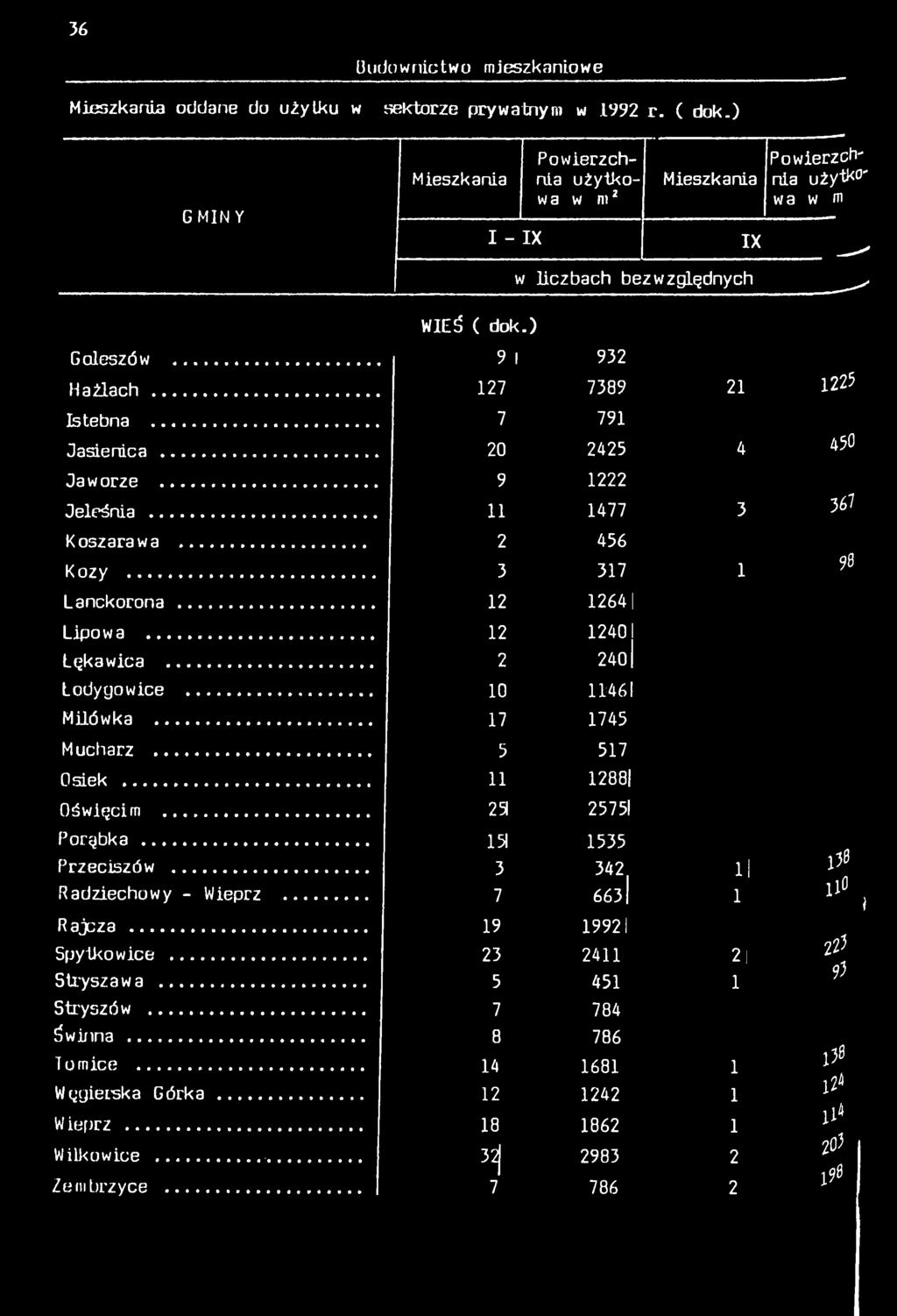 .. 2 240 Łękawca... 2 240 Łodygowce... 0 46 Mlówka... 7 745 Mucharz... 5 57 Osek... 288 Ośwęcm... 23 2575 Porąbka... Przecszów... Radzechowy - Weprz 3 535 3 342 7 663 l 0 0 Rajcza.