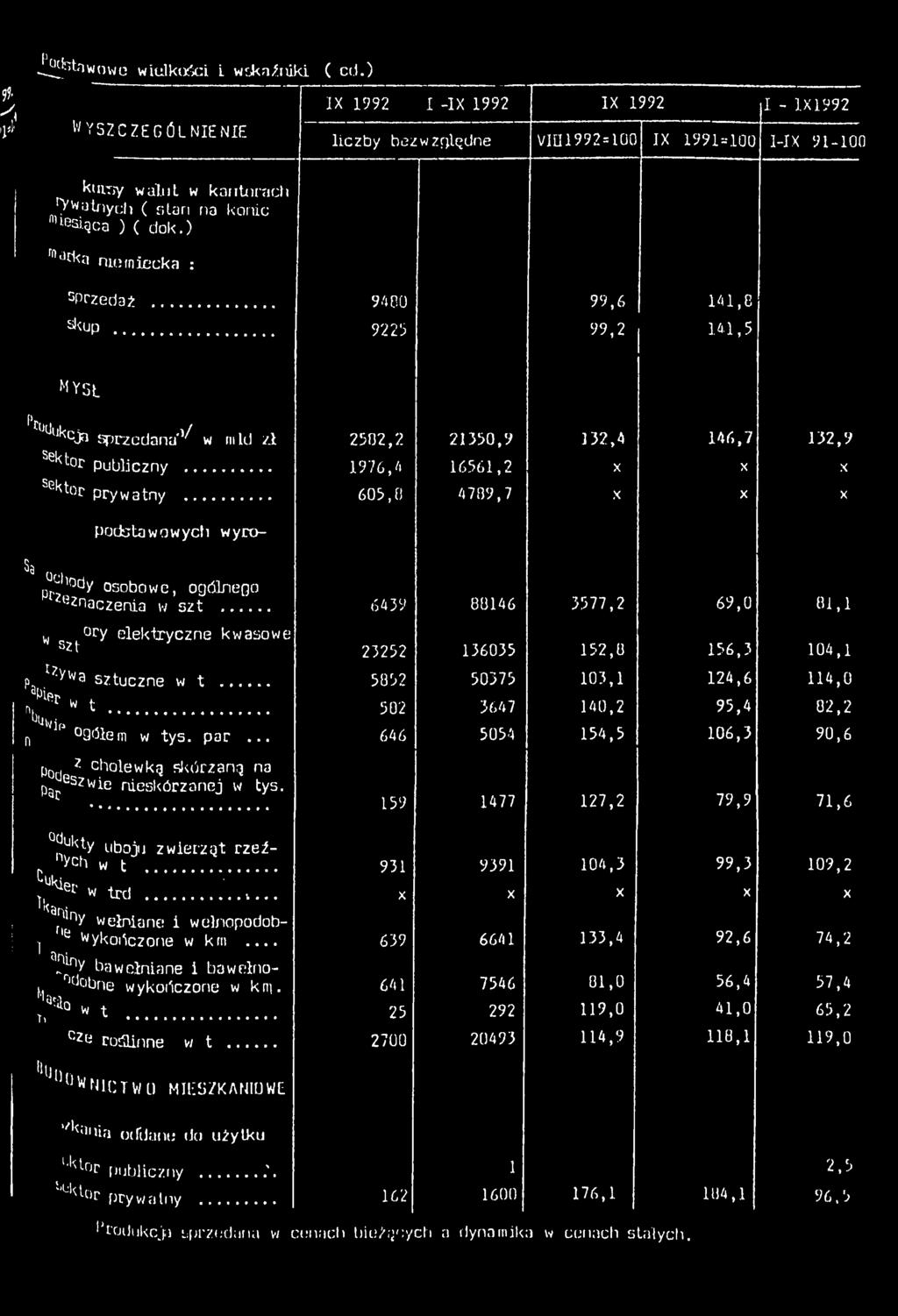 .. 605,0 4709,7 x x x Poc^taw ow ych wyro- S3 ^ody osobowe, ogólnego Zeznań,ono baczena w.v,r szt 6439 0046 3577,2 6 9.0 0, w S2j.0ry elektryczne kwasowe 23252 36035 52.0 56.3 04.