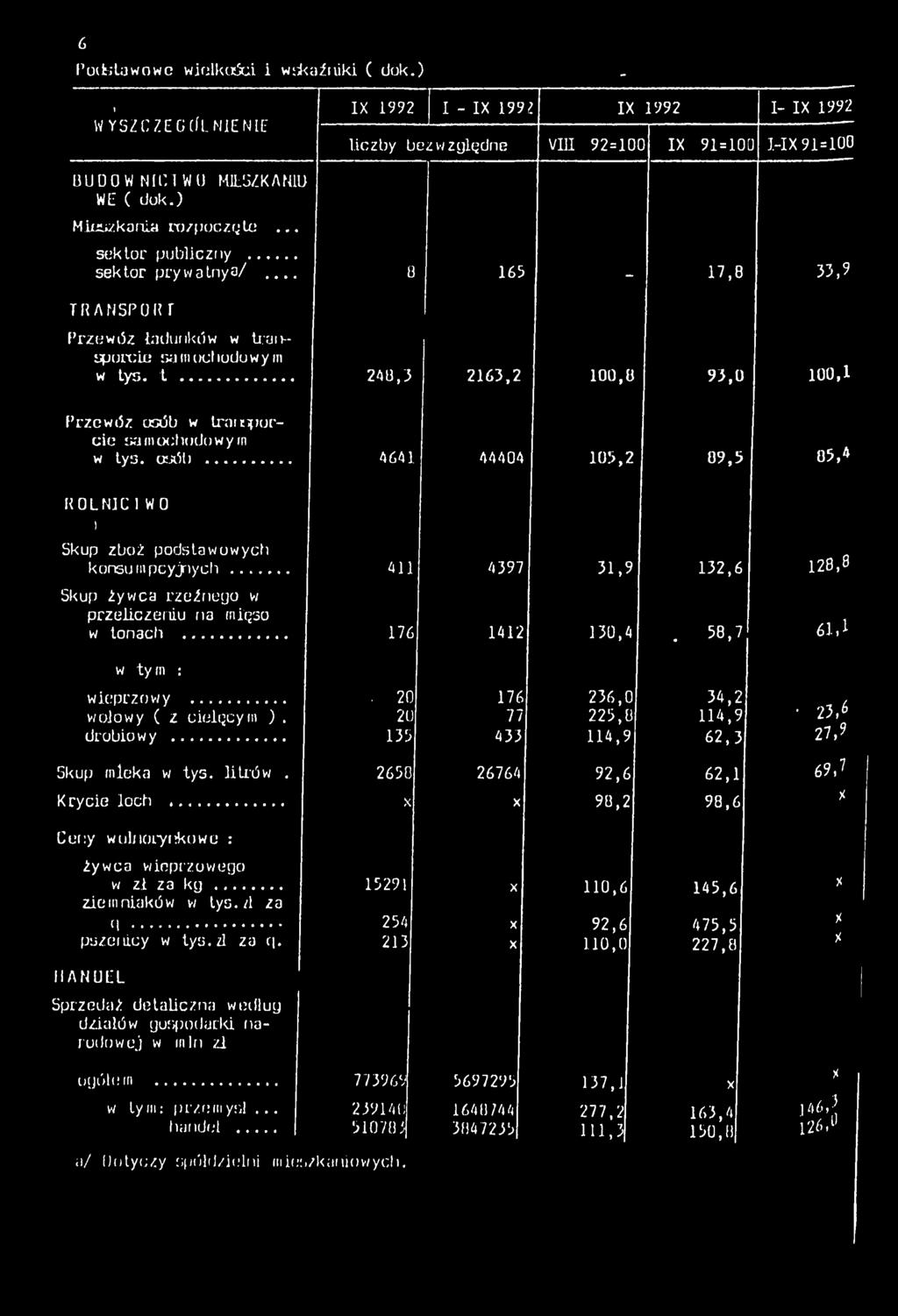 osób... 464 44404 0 5,2 0 9, 5 0 5,4 K O L N E WO ) Skup zboż podstawowych konsum pcyjnych... 4 4397 3,9 32,6 28,9 Skup żywca rzeźnego w przelczenu na męso w tonach... 76 42 30,4.