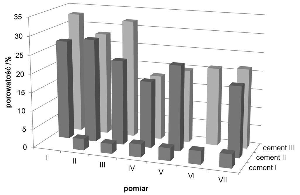 3. Otrzymane wyniki W przypadku pierwszego pomiaru dla zaczynu I oraz pomiaru VI dla zaczynu II wystąpił błąd pomiarowy, w wyniku czego nie udało się zrekonstruować struktury tych zaczynów