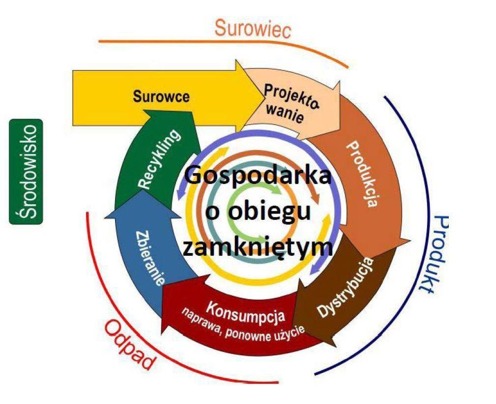 Gospodarka o zamkniętym obiegu Poziom recyklingu i przygotowania do ponownego użycia papieru, metali, tworzyw sztucznych i szkła: