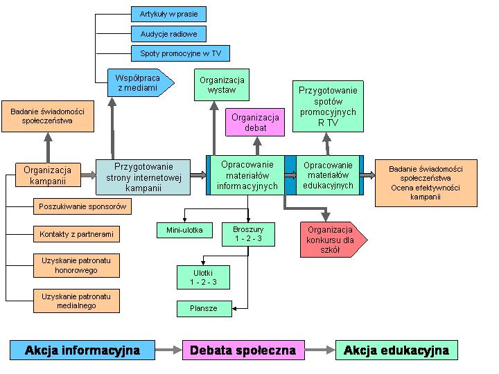 Opis działań w
