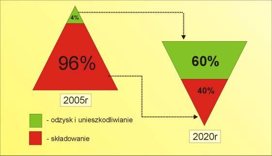 Podstawowe założenia w strategii gospodarki odpadami