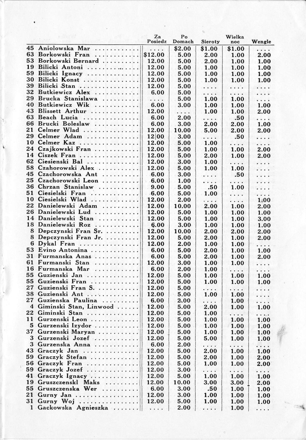 $1 1 39 BilickiStan.,..., 12.o0 32 Butkiewicz Alex..:: 29 Brucka Stanislawa 4O Butkiewicz Wik 43 Blissett Arthur 63 Beach Lucia. 66 Brucki Boleslaw 21 Celmer Wlad. 29 Celmer Adam. l2loo 1O Celmer Kaz.