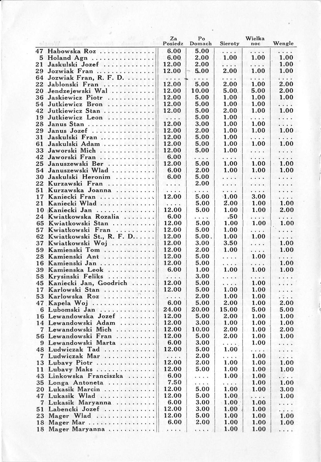 47 Habows Roz.. 5 Holand Agr.. 21 Jaskulski Jozef. 29 Jozwiak Fran. 64 Jozwiak Fran, R. F. D., 22 Jablonshi Fran.
