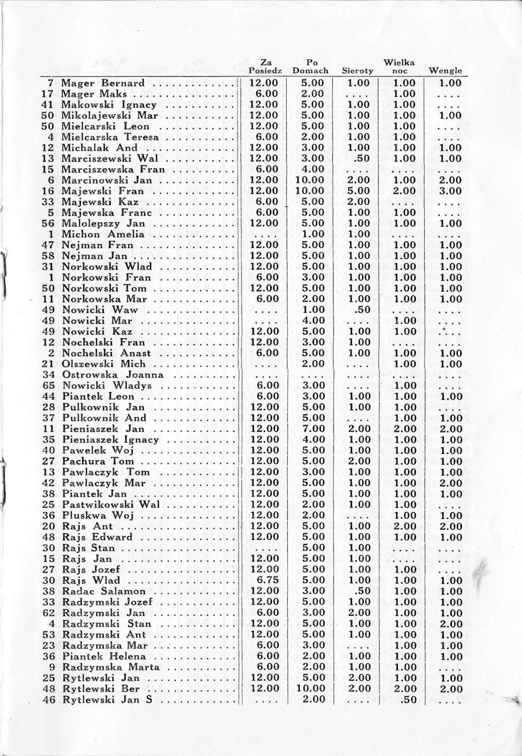 4 7 Mager Bernard 17 MagerMaks..,.. 4l Mafowshi lgnacy :.: 50 Mikolajewski Mar 50 Mielcarshi Leon 4 Mielcarska Teresa 12 Michalak And.. 13 Marciszewski Wal 15 Marciszewska Fran 6 Marcinowski Jan.