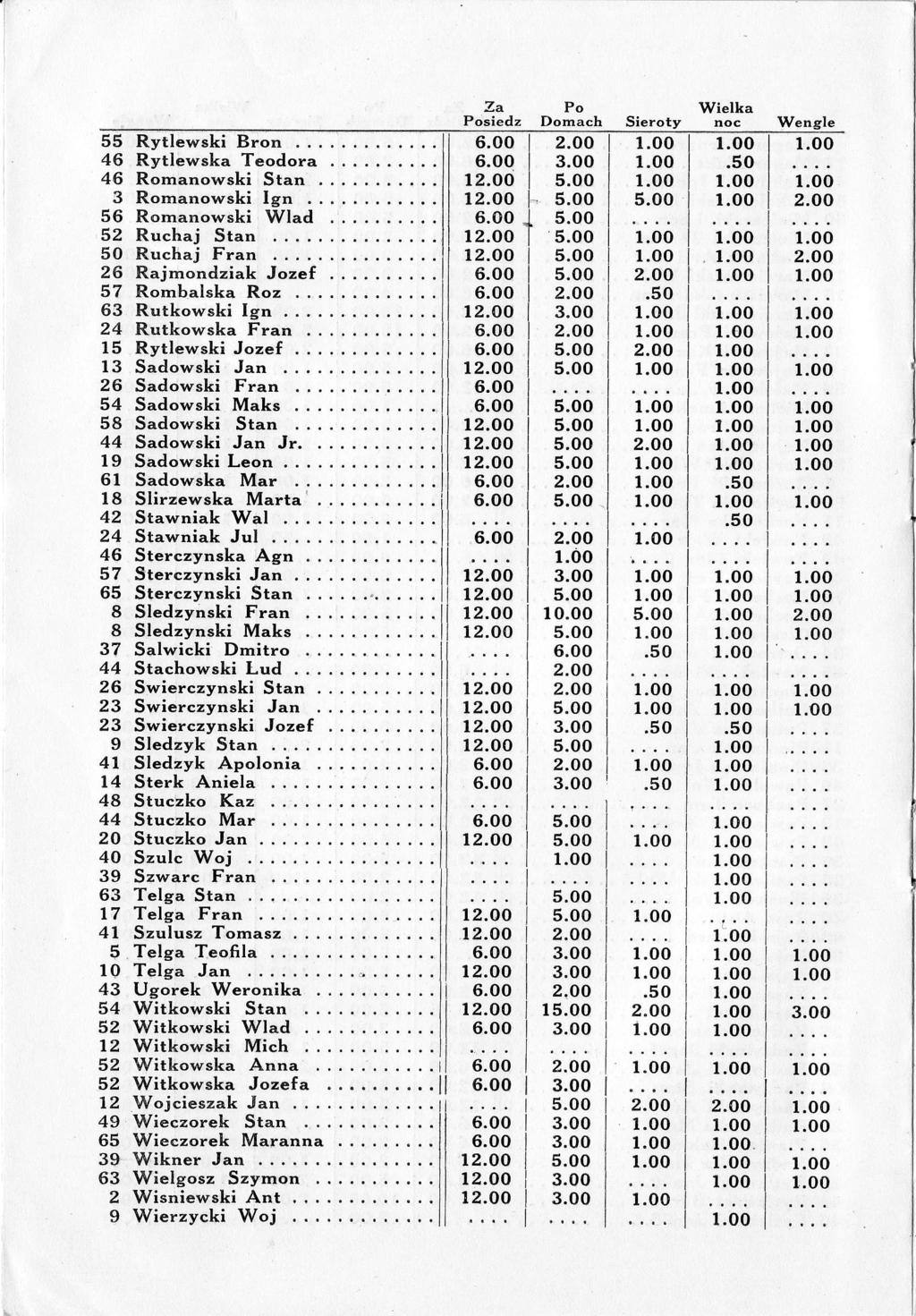 55 Rytlewski Bron 46 Rytlewska Teodora 46 Romanowski Stan 3 Romanowski lgn. 56 Romanowski Wlad 52 Ruchaj Stan. 5O Ruchaj Fran. 26 Rajmondziak Jozef 57 Rombalska Roz. 63 Rutkowski lgn.