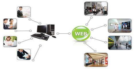 Darmowe szablony dla Author Widgety i materiały online (www, rss, stream) Funkcjonalność MagicInfo Premium S + Interaktywny