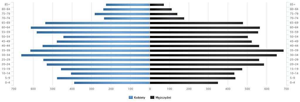 Liczba ludności Lokalny Program Rewitalizacji dla Kożuchowa na lata 2016-2022 Ponadto zarówno w powiecie nowosolskim od 2010 roku, jak i w województwie lubuskim od 2012 roku odnotowuje się