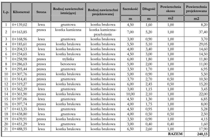 2. ZESTAWIENIE POWIERZCHNI ZJAZDÓW Powierzchnia zjazdów projektowanych: z betonowej kostki brukowej kolorowej 202,73 m 2 z kostki kamiennej - 37,40 m 2 Powierzchnia zjazdów do rozbiórki: z betonowej