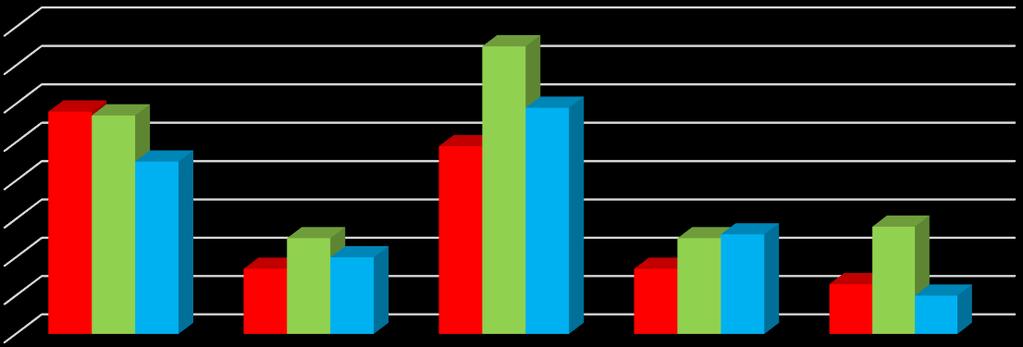 Rejon Rok 2013 Rok 2014 Rok 2015 Marcel 58 57 45 Obszary 17 25 20 Biertułtowy 49 75 59 Głożyny 17 25 26 Reden 13 28 10 Tabela nr 4. Liczba popełnionych wykroczeń w Radlinie. Opracowanie własne.