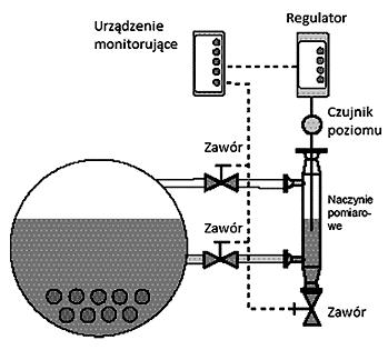 Zadanie 9. Który parametr czynnika jest regulowany przez układ przedstawiony na rysunku? A. Poziom. B. Przepływ. C. Ciśnienie. D. Temperatura. Zadanie 10.