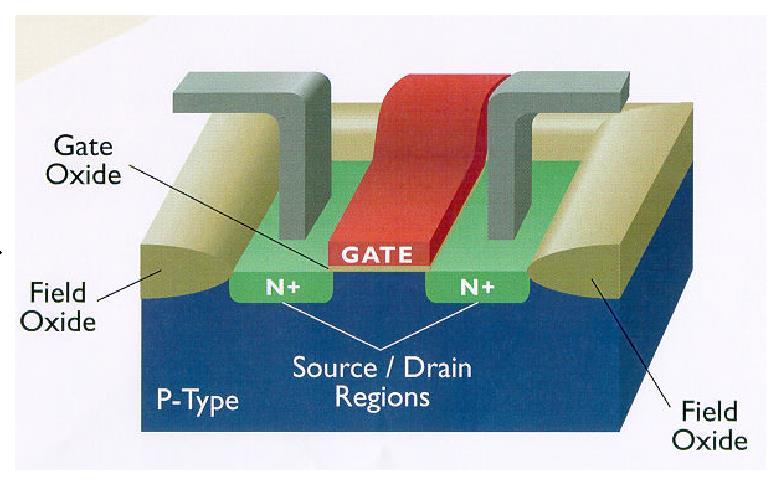 Tranzystor MOSFET I D V GS > V T zero gdy V GS < V T V DS Prąd źródło - dren