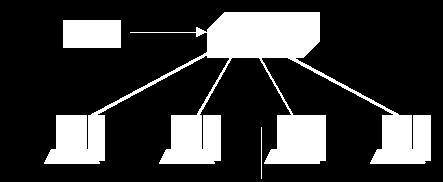 Hosty (komputery) podłączane są najczęściej do koncentratora (rzadziej