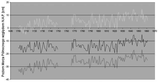 wody o 17 cm w okresie do 1945 roku. Na tej podstawie opracowano prognozę dalszego wzrostu poziomu wody.