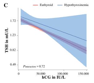 jawnej nadczynności tarczycy wartość hcg związana jest z ryzykiem występowania hipot4 (nie subkl.