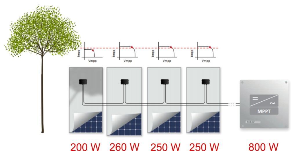 Fotowoltaika moduły smart Spadek