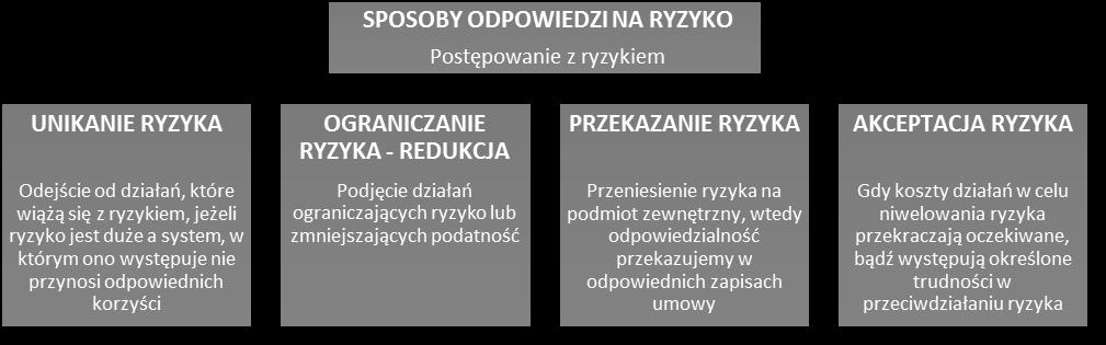 d) MAKSYMALNY wysokie szkody w przypadku realizacji zagrożenia oraz wysoka możliwość jego wystąpienia, skutkująca nie tylko na organizację, ale na podmioty trzecie. 7.