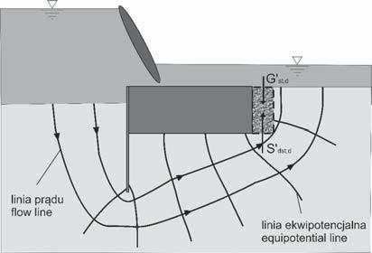 Sprawdzenie stateczno ci jazu na zniszczenie hydrauliczne 131 ca kowitego jako si y stabilizuj cej i ci nienia wody w porach jako si y destabilizuj cej (wzór 1) lub porównuj c warto si y ci nienia sp