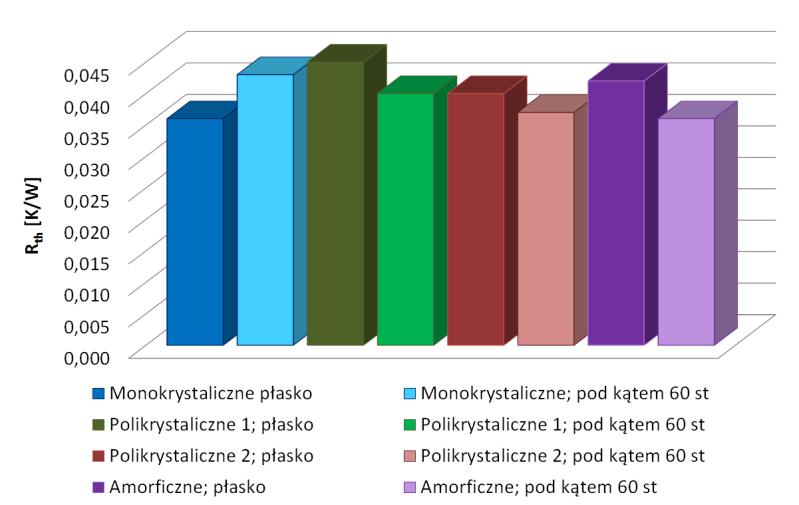 E. Krac, K. Górecki, Parametry cieplne wybranych paneli fotowoltaicznych 97 Rys. 4.