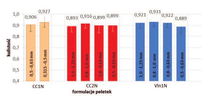 34. Otrzymane wyniki pokazują, że najmniejszą wydajność procesu (51,3%) uzyskano w przypadku najmniejszych peletek CC1N.