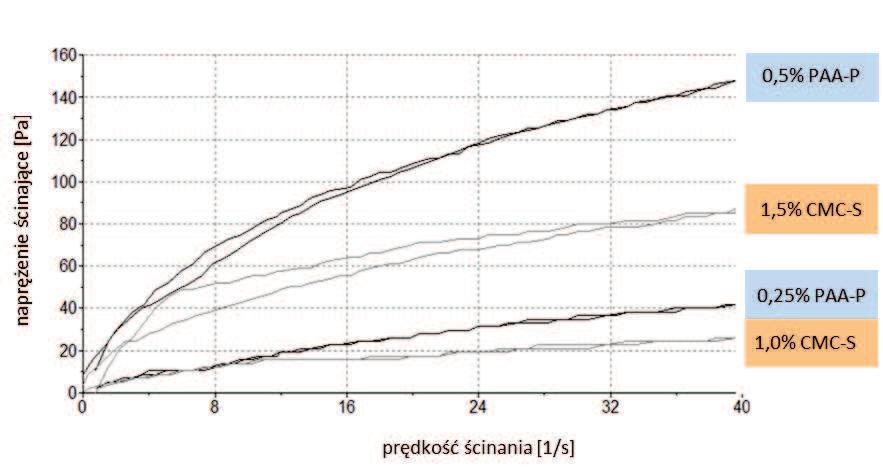 Wyniki Obserwacje prowadzone w trakcie badań właściwości aplikacyjnych wykazały, że nośniki karbomerowe zachowywały się jak bardziej lepkie i mniej ciągliwe w porównaniu do żeli z CMC.