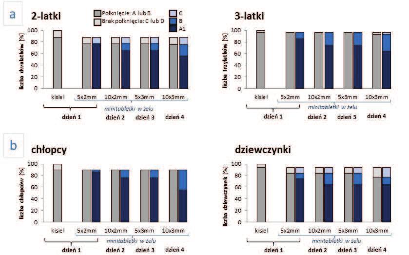 Wyniki Skuteczne podanie doustne kilku minitabletek w jednej dawce (kryterium A lub B) zostało zarejestrowane u 83% przebadanych dzieci (Tab. 41). Ponad połowę tej grupy (52%) reprezentowały 3-latki.