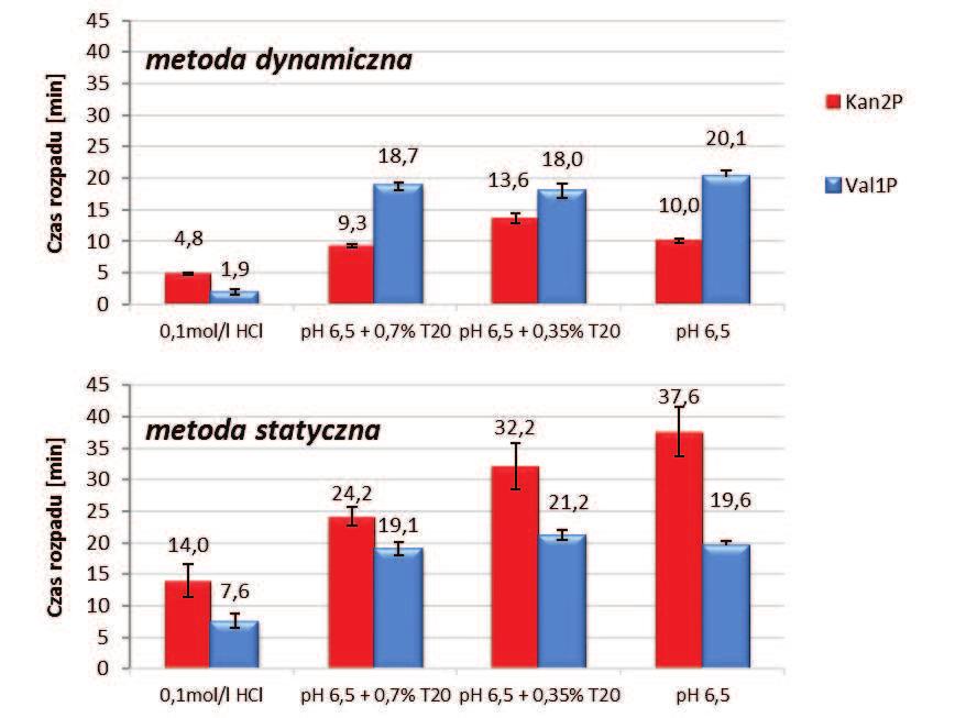 Wyniki co mogło być spowodowane innym mechanizmem rozpadu minitabletek pęczniejący rdzeń rozrywał otoczkę przed jej całkowitym rozpuszczeniem i przyspieszał rozpad badanych jednostek. Ryc.