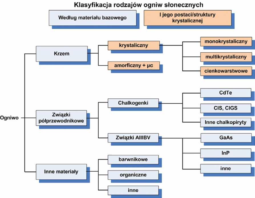 zachodzącej w ogniwie: 60 100 stopni Celsjusza.