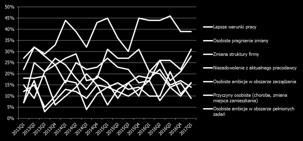 Kolejnymi przyczynami zmiany pracy były osobiste pragnienie zmiany (31% wskazań) oraz zmiana struktury firmy, czyli jak można