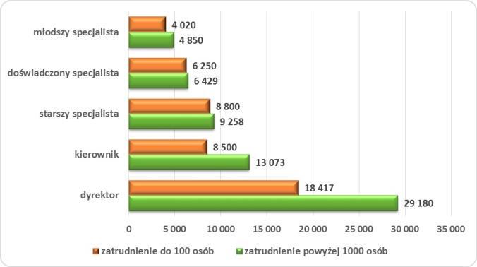 4 Oszacowania deficytu informatyków w Polsce Średni deficyt za 3 lata za 3-5 lat za 5 lat za 5-10 lat za 10 lat Główne problemy rynku pracy w sektorze IT -30% -10% -20% -29% -37% -40%