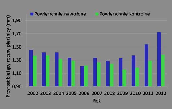 o zbliżonych bonitacjach. Co więcej na powierzchniach kontrolnych średni wskaźnik bonitacji osiągnął nawet wartości nieznacznie wyższe.