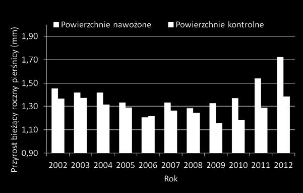 W pierwszej kolejności dokonano porównania bezwzględnych wartości przyrostu, który miał miejsce na powierzchniach nawożonych i kontrolnych przed nawożeniem oraz po nawożeniu.