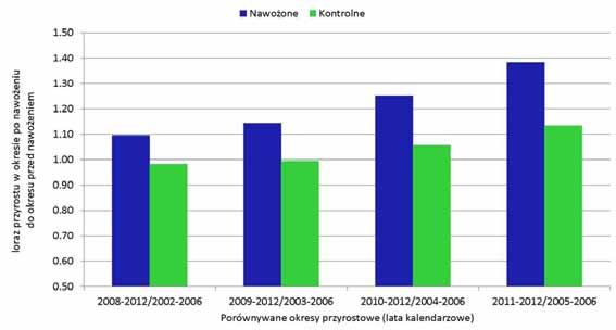 Ryc. 3. Średni iloraz przyrostów okresowych w okresach 2-, 3-, 4- i 5-letnich przed nawożeniem i ostatnich latach po nawożeniu na powierzchniach nawożonych i kontrolnych.