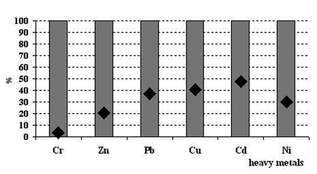 Beside the general knowledge about the total heavy metal contents in the sediment it is also useful to know the contents of their readily soluble forms because of their potential mobilization from