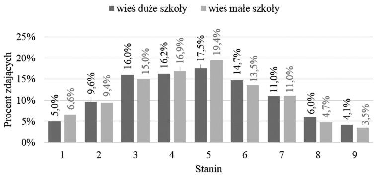 XXI Konferencja Diagnostyki Edukacyjnej, Bydgoszcz 2015 Uczniowie w obu badanych grupach, piszący sprawdzian w 2008 roku, osiągnęli wyniki usytuowane we wszystkich przedziałach skali staninowej (rys.