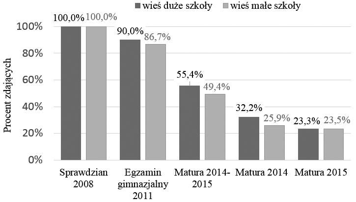 XXI Konferencja Diagnostyki Edukacyjnej, Bydgoszcz 2015 Tabela 4. Absolwenci szkół podstawowych z 2008 r., którzy w 2011 r.