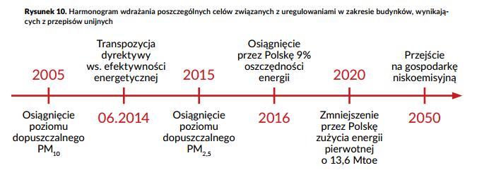 Około 65% domów jednorodzinnych jest ogrzewanych kotłem lub piecem