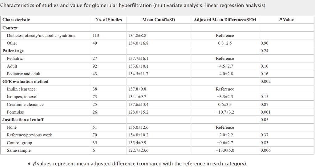 Hyperfiltration Assessment and